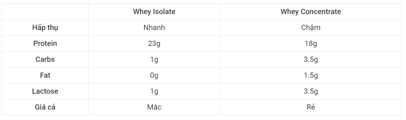 wheyisolate-hay-wheyconcentrate-loai-whey-nao-tot-nhat